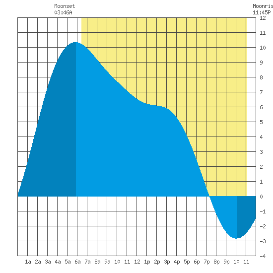 Hagemeister Island tide chart for Monday, July 31, 2023