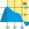 Hagemeister Island tide chart for Monday, July 31, 2023