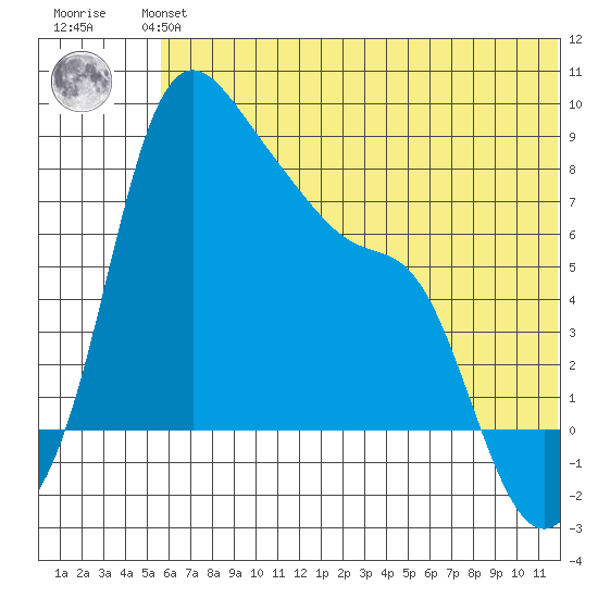 Hagemeister Island tide chart for Monday, July 3, 2023