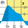 Hagemeister Island tide chart for Monday, July 3, 2023