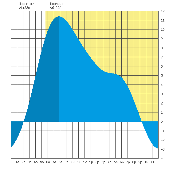 Hagemeister Island tide chart for Tuesday, July 4, 2023