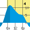 Hagemeister Island tide chart for Tuesday, July 4, 2023