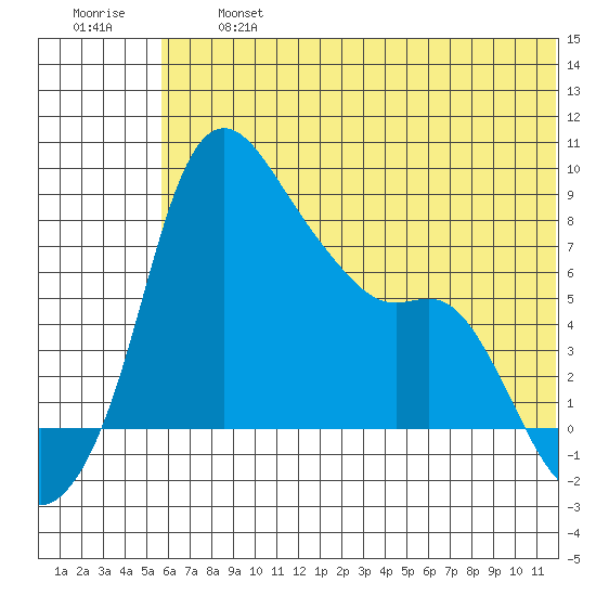 Hagemeister Island tide chart for Wednesday, July 5, 2023