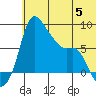 Hagemeister Island tide chart for Wednesday, July 5, 2023