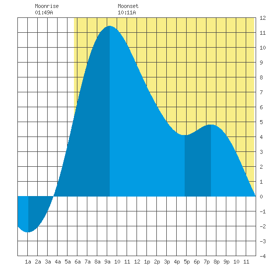 Hagemeister Island tide chart for Thursday, July 6, 2023