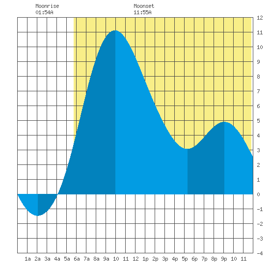 Hagemeister Island tide chart for Friday, July 7, 2023