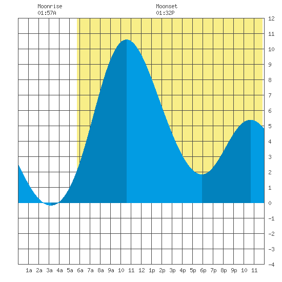Hagemeister Island tide chart for Saturday, July 8, 2023