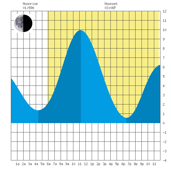 Hagemeister Island tide chart for Sunday, July 9, 2023