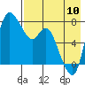 Hagemeister Island tide chart for Thursday, August 10, 2023