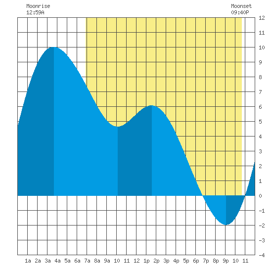 Hagemeister Island tide chart for Friday, August 11, 2023