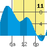 Hagemeister Island tide chart for Friday, August 11, 2023