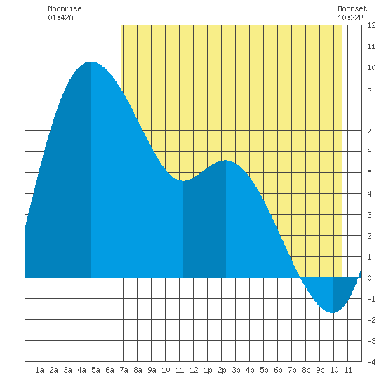 Hagemeister Island tide chart for Saturday, August 12, 2023