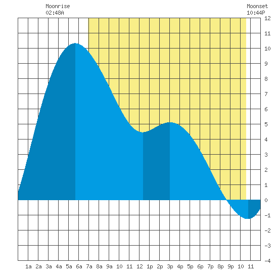 Hagemeister Island tide chart for Sunday, August 13, 2023