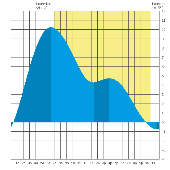 Hagemeister Island tide chart for Monday, August 14, 2023