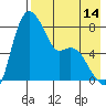 Hagemeister Island tide chart for Monday, August 14, 2023