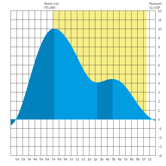 Hagemeister Island tide chart for Tuesday, August 15, 2023