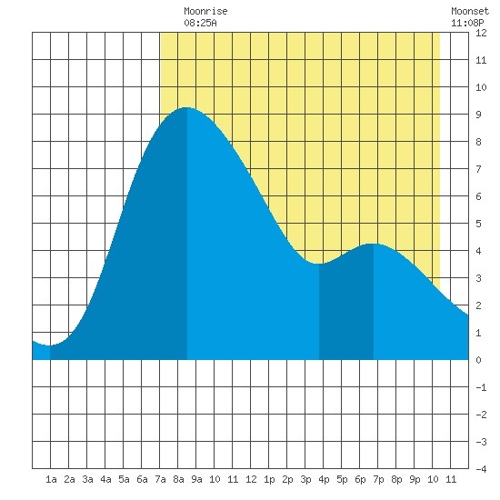 Hagemeister Island tide chart for Thursday, August 17, 2023