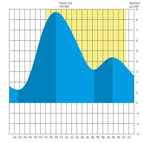 Hagemeister Island tide chart for Friday, August 18, 2023