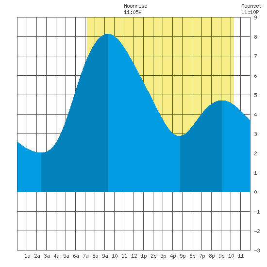 Hagemeister Island tide chart for Saturday, August 19, 2023