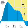 Hagemeister Island tide chart for Tuesday, August 1, 2023