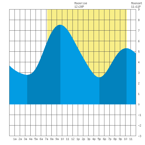 Hagemeister Island tide chart for Sunday, August 20, 2023