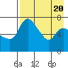 Hagemeister Island tide chart for Sunday, August 20, 2023