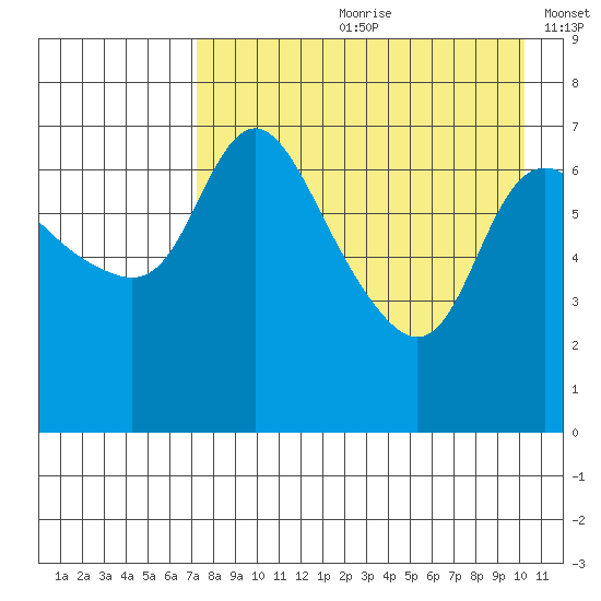 Hagemeister Island tide chart for Monday, August 21, 2023