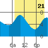 Hagemeister Island tide chart for Monday, August 21, 2023
