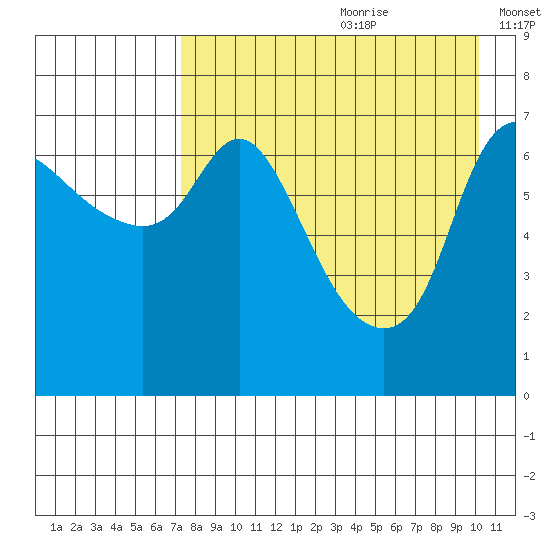 Hagemeister Island tide chart for Tuesday, August 22, 2023