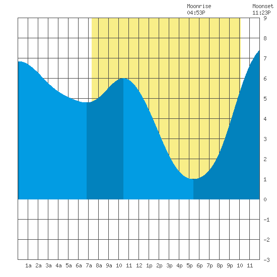 Hagemeister Island tide chart for Wednesday, August 23, 2023