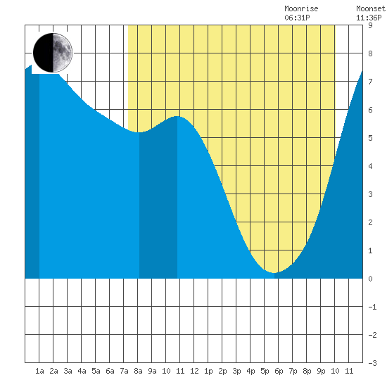 Hagemeister Island tide chart for Thursday, August 24, 2023
