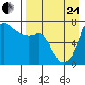 Hagemeister Island tide chart for Thursday, August 24, 2023
