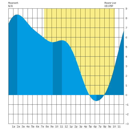 Hagemeister Island tide chart for Friday, August 25, 2023