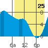 Hagemeister Island tide chart for Friday, August 25, 2023