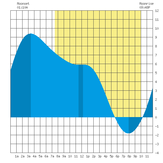 Hagemeister Island tide chart for Sunday, August 27, 2023
