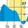 Hagemeister Island tide chart for Sunday, August 27, 2023