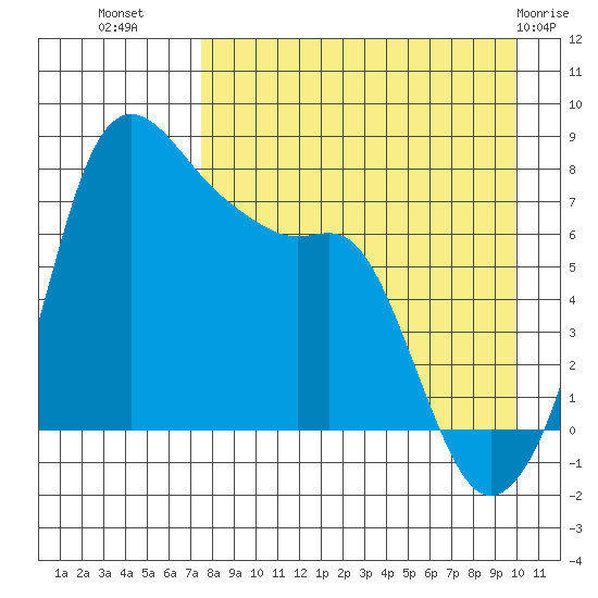 Hagemeister Island tide chart for Monday, August 28, 2023