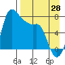 Hagemeister Island tide chart for Monday, August 28, 2023