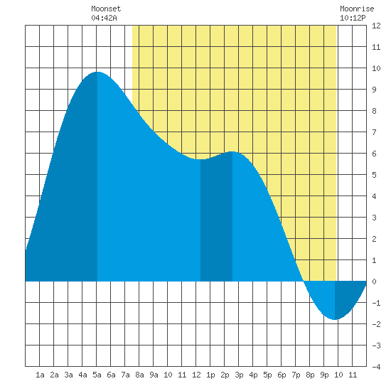 Hagemeister Island tide chart for Tuesday, August 29, 2023