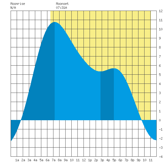 Hagemeister Island tide chart for Wednesday, August 2, 2023