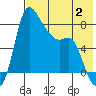 Hagemeister Island tide chart for Wednesday, August 2, 2023