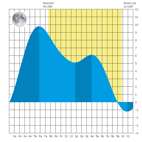 Hagemeister Island tide chart for Wednesday, August 30, 2023