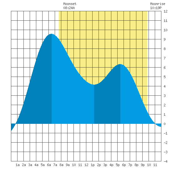Hagemeister Island tide chart for Thursday, August 31, 2023