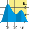 Hagemeister Island tide chart for Thursday, August 31, 2023