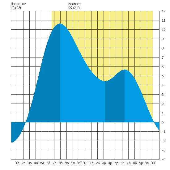 Hagemeister Island tide chart for Thursday, August 3, 2023