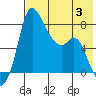 Hagemeister Island tide chart for Thursday, August 3, 2023