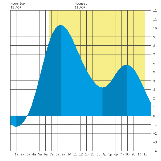 Hagemeister Island tide chart for Friday, August 4, 2023