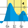 Hagemeister Island tide chart for Friday, August 4, 2023