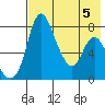 Hagemeister Island tide chart for Saturday, August 5, 2023