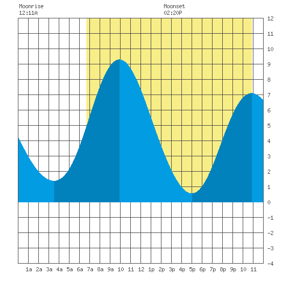 Hagemeister Island tide chart for Sunday, August 6, 2023